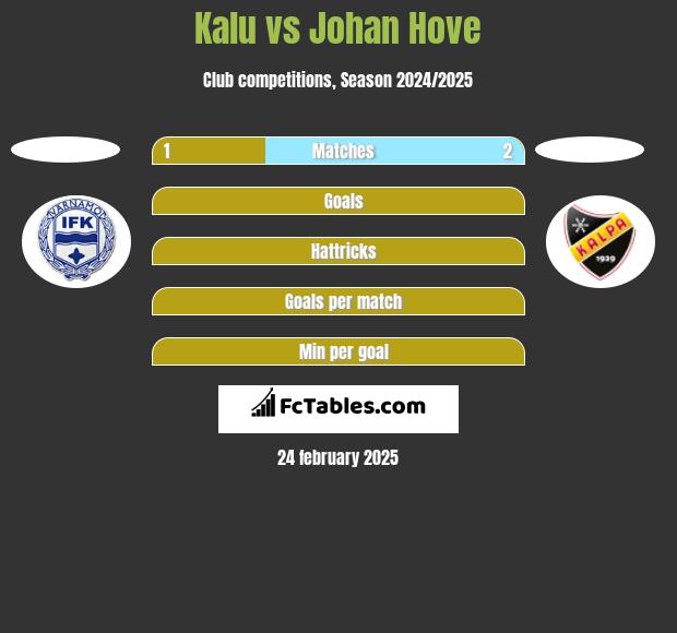 Kalu vs Johan Hove h2h player stats