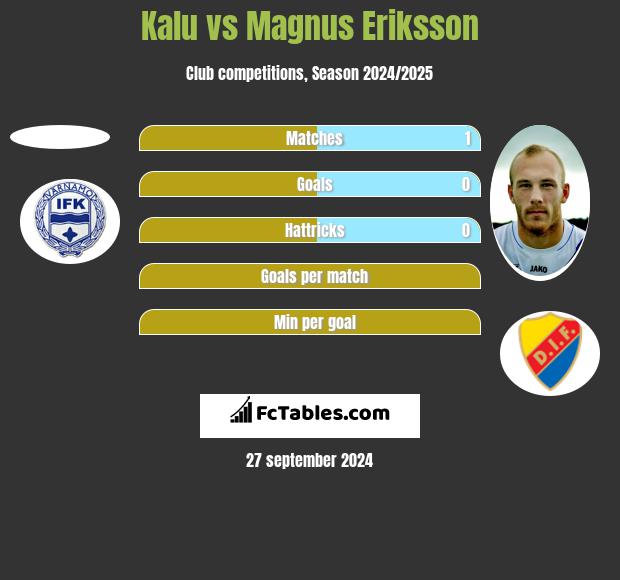 Kalu vs Magnus Eriksson h2h player stats