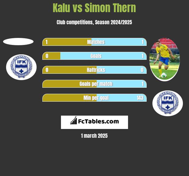 Kalu vs Simon Thern h2h player stats