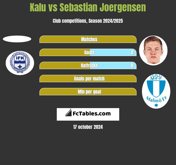 Kalu vs Sebastian Joergensen h2h player stats