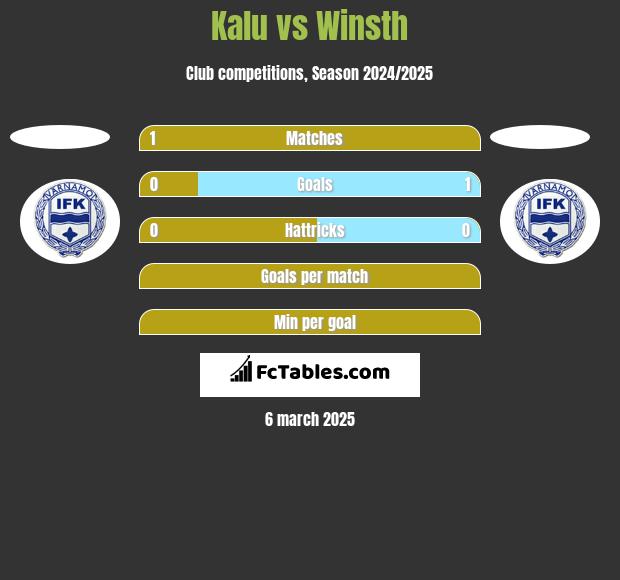 Kalu vs Winsth h2h player stats