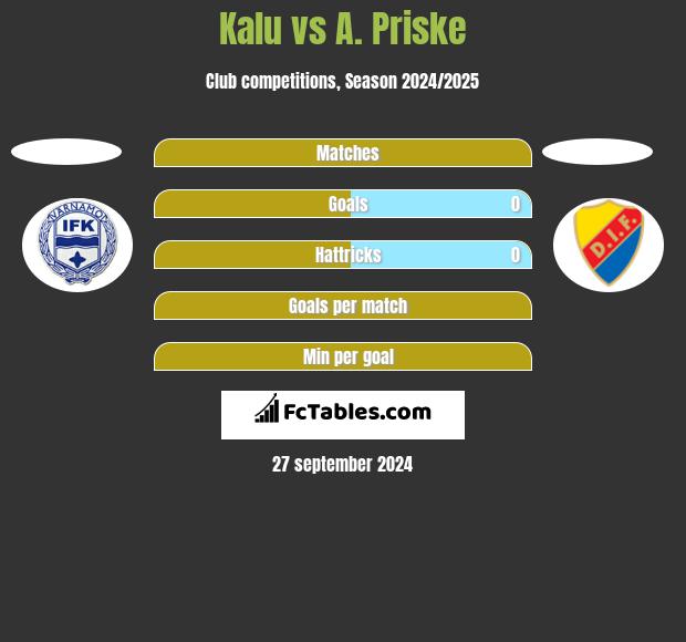 Kalu vs A. Priske h2h player stats