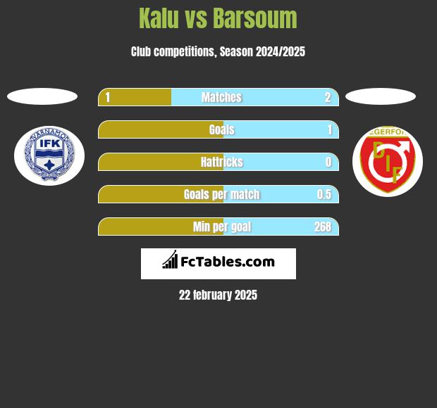 Kalu vs Barsoum h2h player stats