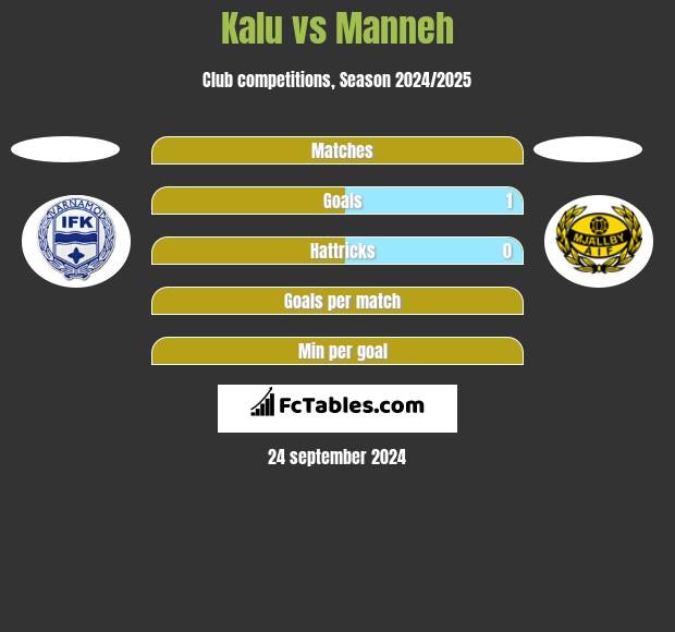 Kalu vs Manneh h2h player stats