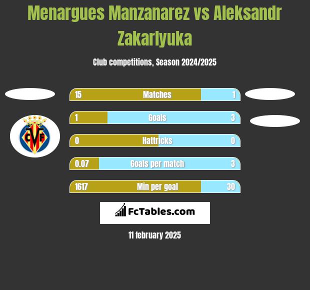 Menargues Manzanarez vs Aleksandr Zakarlyuka h2h player stats