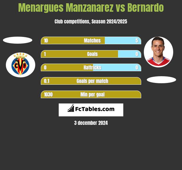 Menargues Manzanarez vs Bernardo h2h player stats