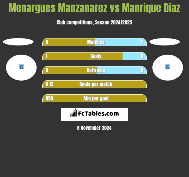 Menargues Manzanarez vs Manrique Diaz h2h player stats