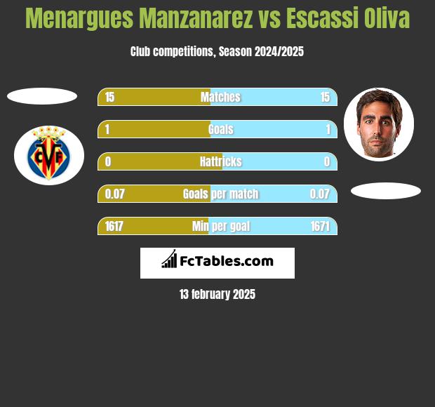 Menargues Manzanarez vs Escassi Oliva h2h player stats