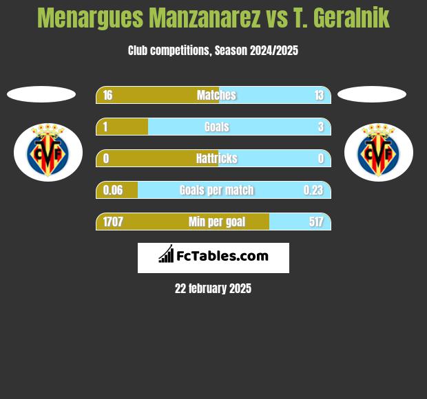 Menargues Manzanarez vs T. Geralnik h2h player stats