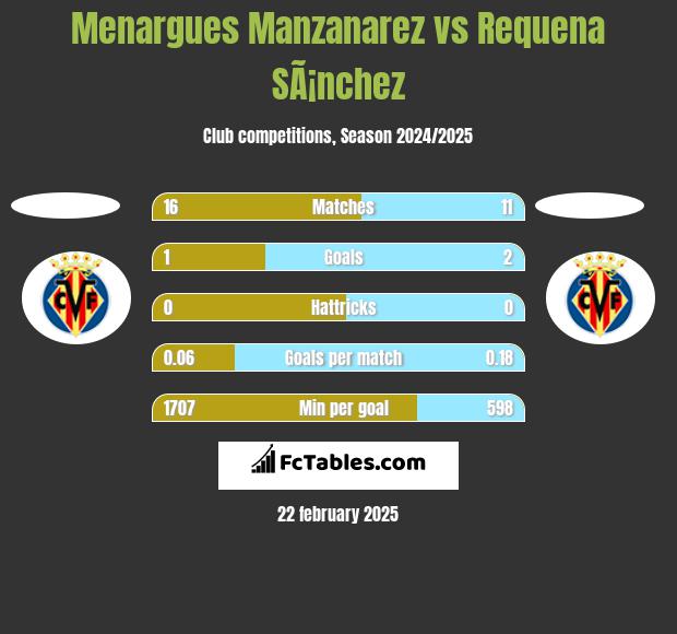 Menargues Manzanarez vs Requena SÃ¡nchez h2h player stats