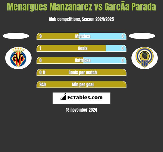 Menargues Manzanarez vs GarcÃ­a Parada h2h player stats