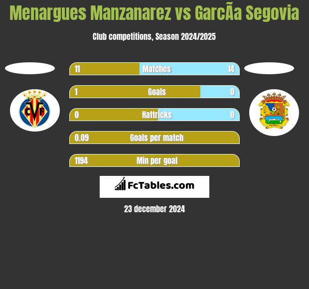 Menargues Manzanarez vs GarcÃ­a Segovia h2h player stats