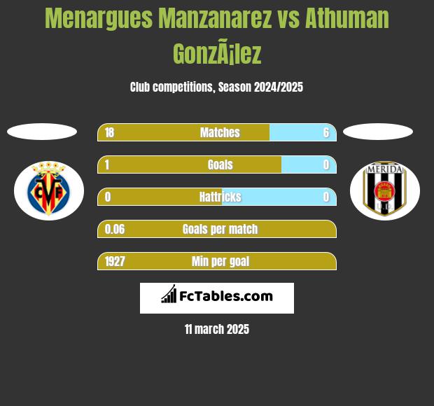 Menargues Manzanarez vs Athuman GonzÃ¡lez h2h player stats