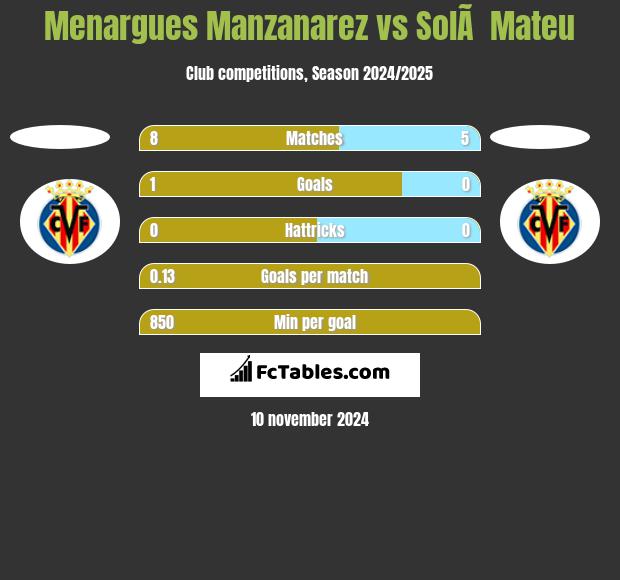 Menargues Manzanarez vs SolÃ  Mateu h2h player stats