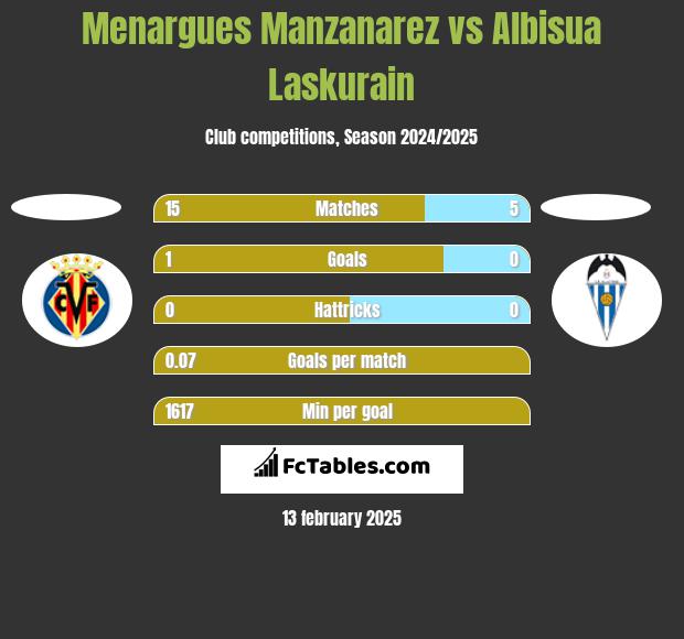 Menargues Manzanarez vs Albisua Laskurain h2h player stats