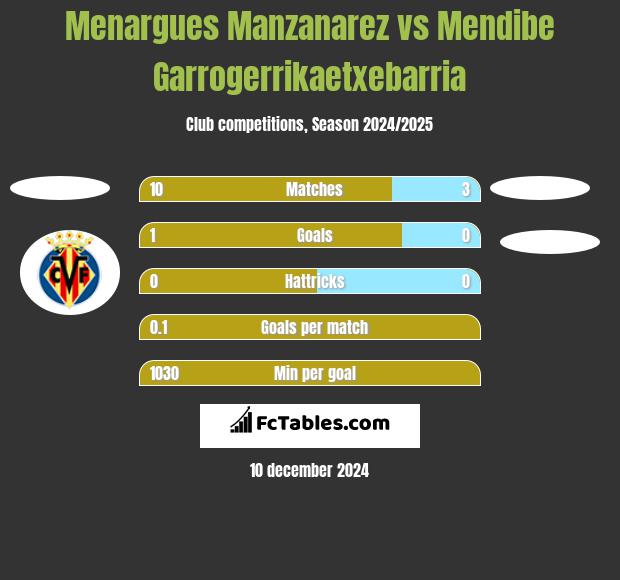 Menargues Manzanarez vs Mendibe Garrogerrikaetxebarria h2h player stats