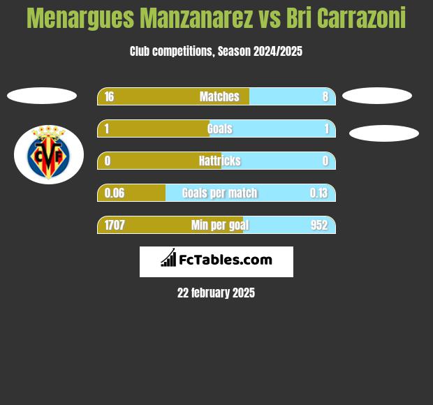 Menargues Manzanarez vs Bri Carrazoni h2h player stats