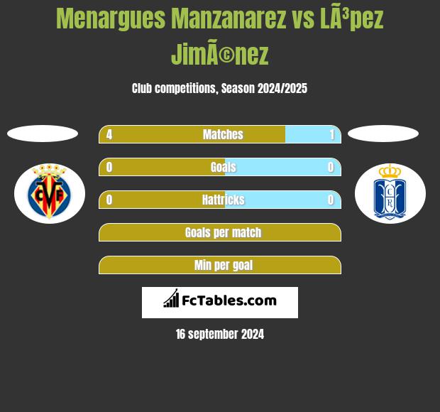 Menargues Manzanarez vs LÃ³pez JimÃ©nez h2h player stats