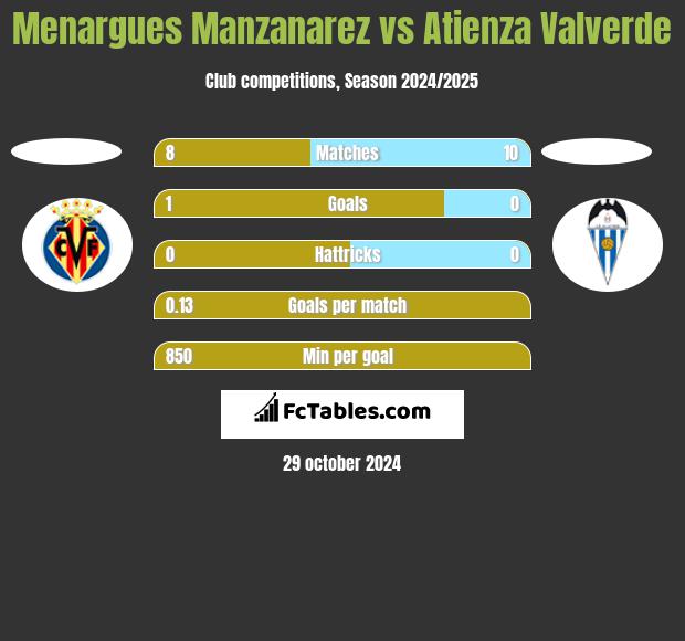 Menargues Manzanarez vs Atienza Valverde h2h player stats