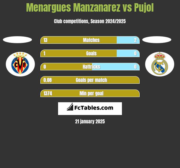 Menargues Manzanarez vs Pujol h2h player stats