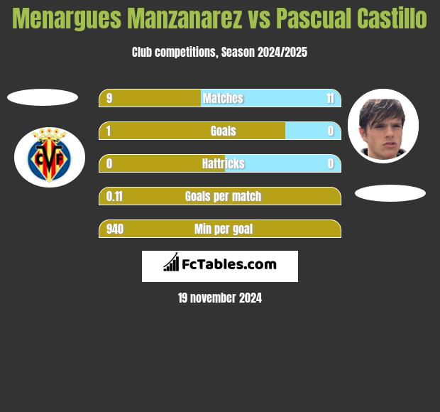 Menargues Manzanarez vs Pascual Castillo h2h player stats