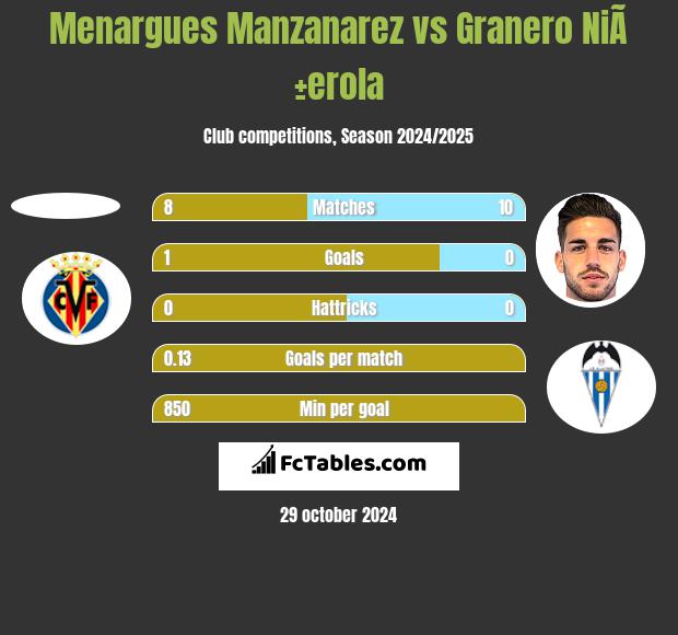 Menargues Manzanarez vs Granero NiÃ±erola h2h player stats