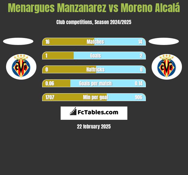 Menargues Manzanarez vs Moreno Alcalá h2h player stats