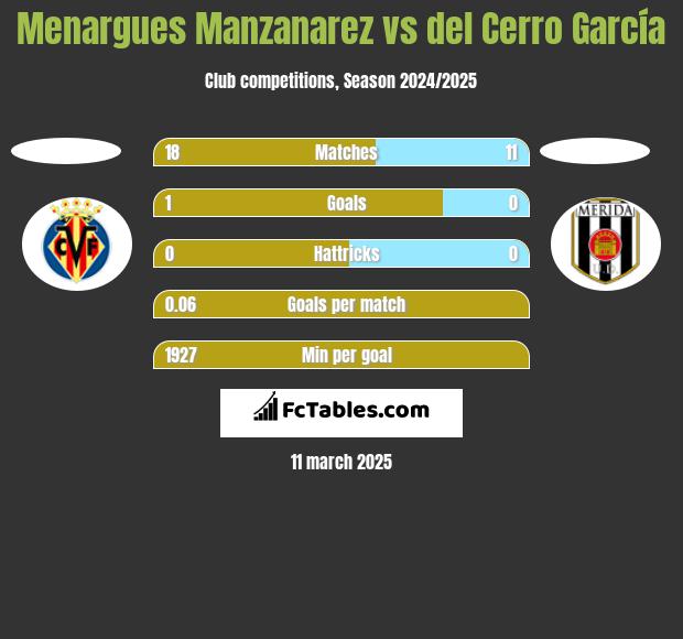 Menargues Manzanarez vs del Cerro García h2h player stats