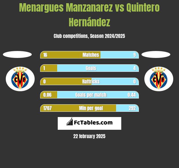 Menargues Manzanarez vs Quintero Hernández h2h player stats