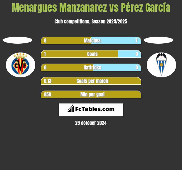 Menargues Manzanarez vs Pérez García h2h player stats