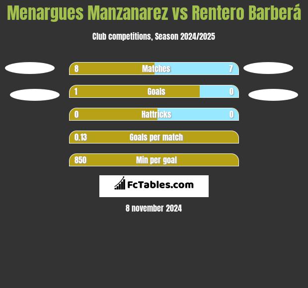 Menargues Manzanarez vs Rentero Barberá h2h player stats