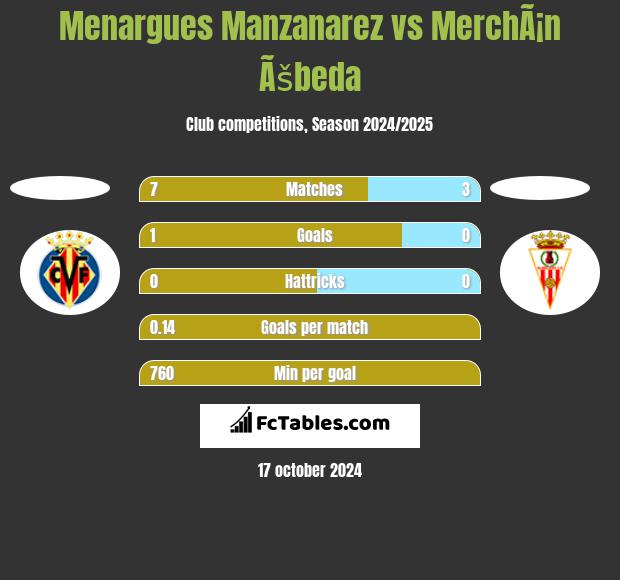 Menargues Manzanarez vs MerchÃ¡n Ãšbeda h2h player stats