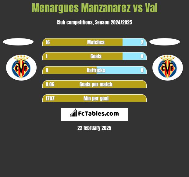 Menargues Manzanarez vs Val h2h player stats