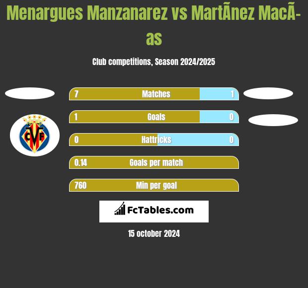 Menargues Manzanarez vs MartÃ­nez MacÃ­as h2h player stats