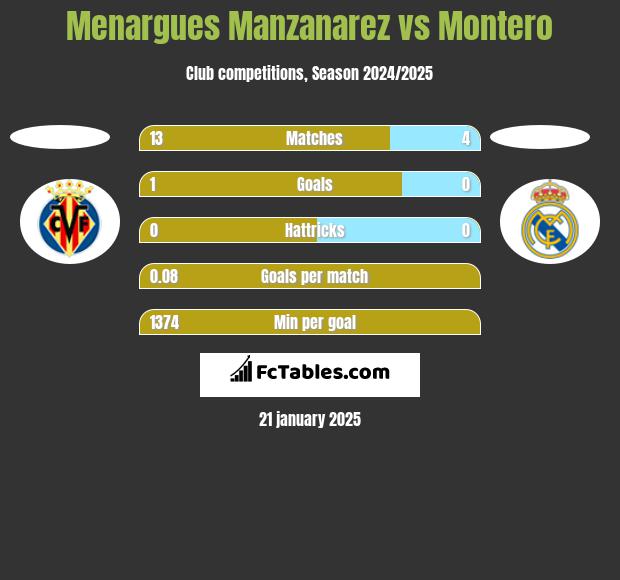 Menargues Manzanarez vs Montero h2h player stats