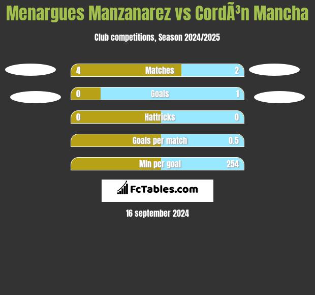 Menargues Manzanarez vs CordÃ³n Mancha h2h player stats