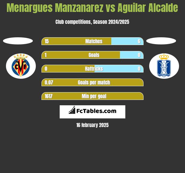 Menargues Manzanarez vs Aguilar Alcalde h2h player stats