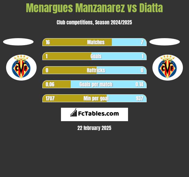 Menargues Manzanarez vs Diatta h2h player stats