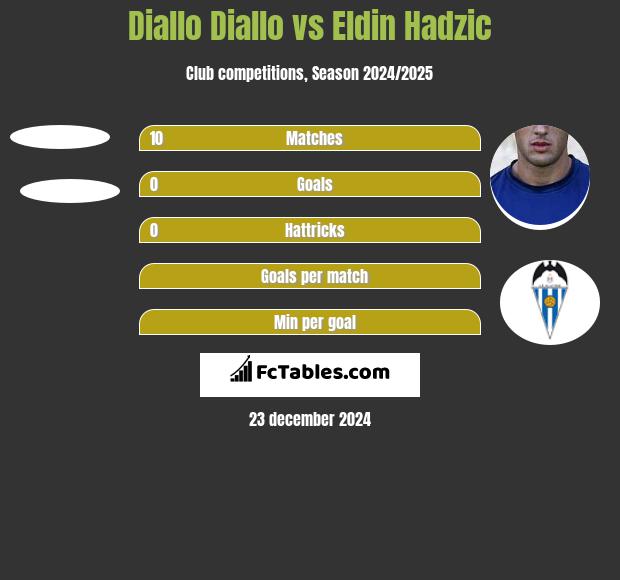 Diallo Diallo vs Eldin Hadzic h2h player stats