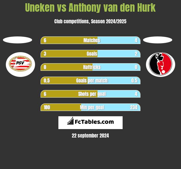 Uneken vs Anthony van den Hurk h2h player stats