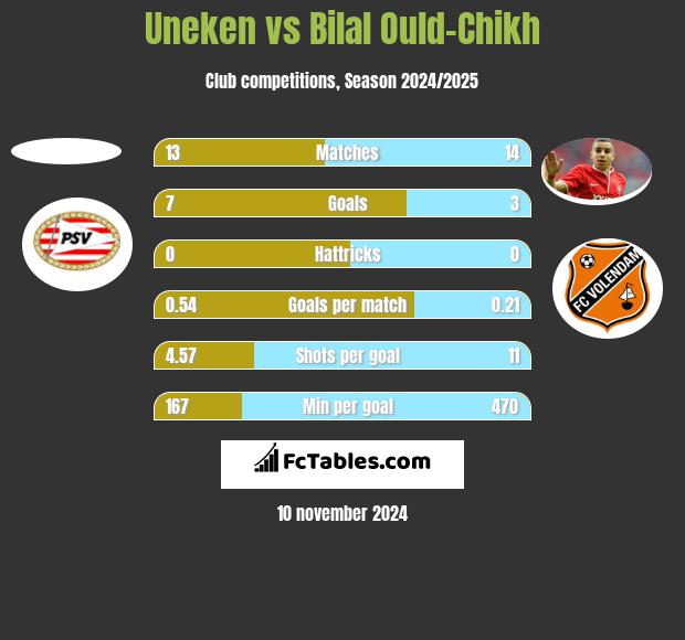 Uneken vs Bilal Ould-Chikh h2h player stats