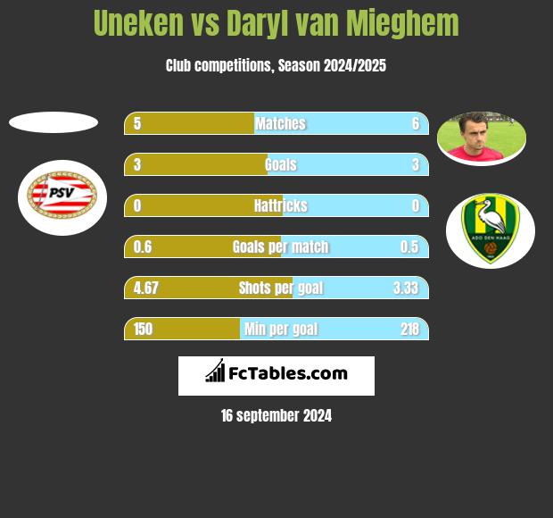 Uneken vs Daryl van Mieghem h2h player stats