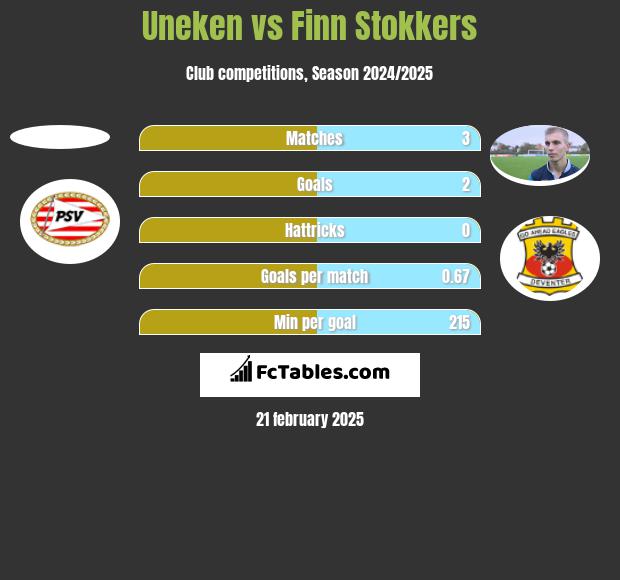 Uneken vs Finn Stokkers h2h player stats