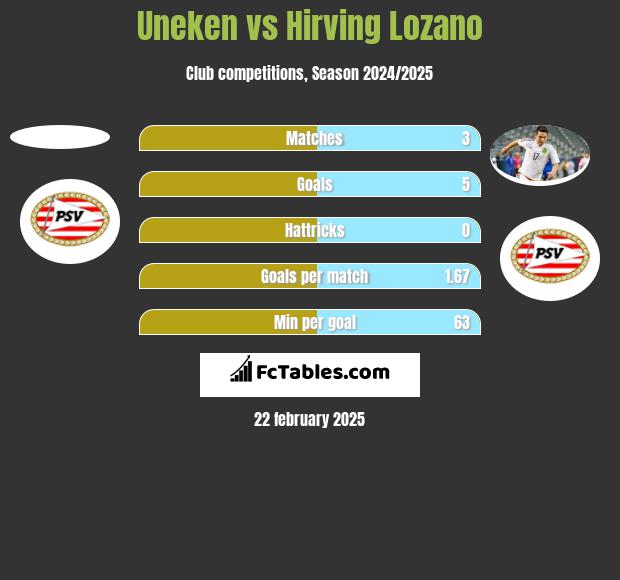 Uneken vs Hirving Lozano h2h player stats