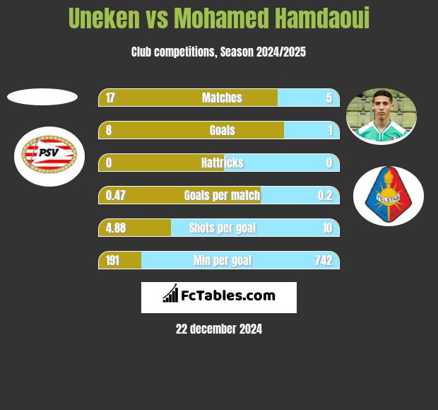 Uneken vs Mohamed Hamdaoui h2h player stats