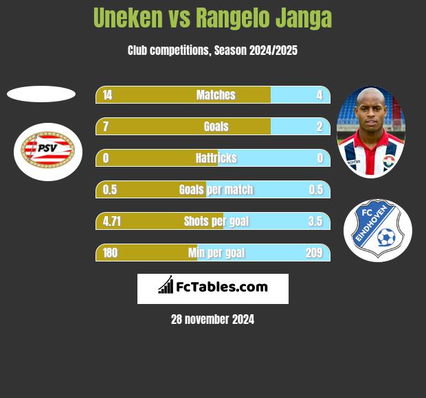 Uneken vs Rangelo Janga h2h player stats