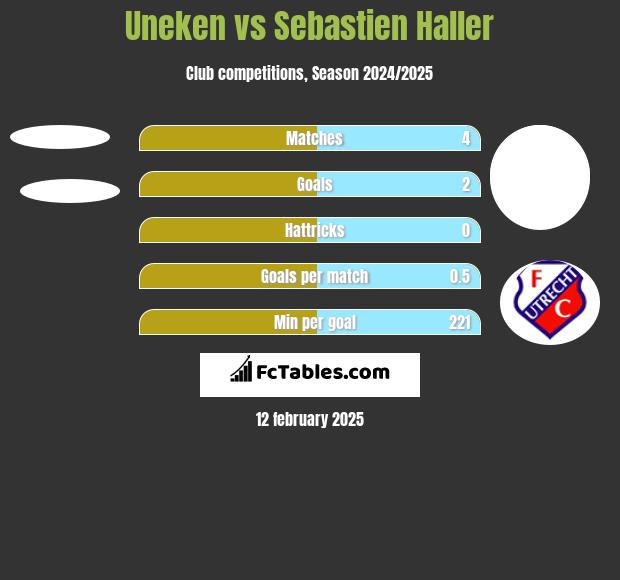 Uneken vs Sebastien Haller h2h player stats