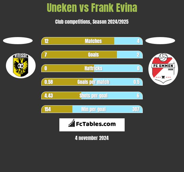 Uneken vs Frank Evina h2h player stats