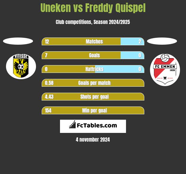 Uneken vs Freddy Quispel h2h player stats