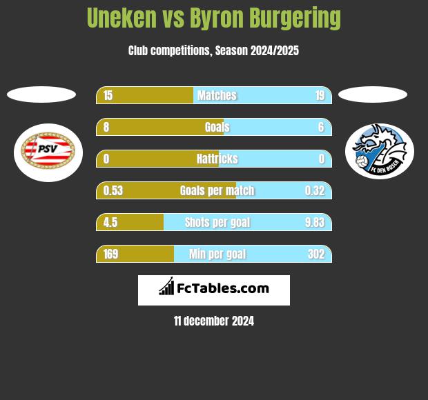 Uneken vs Byron Burgering h2h player stats